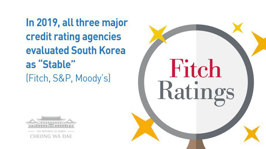 Fitch, the global credit appraiser, reaffirmed South Korea at ‘AA-’ with Stable Outlook