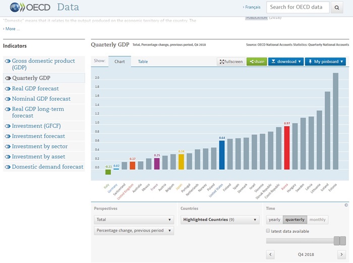 The Organization for Economic Cooperation and Development (OECD) says Korea in last year's fourth quarter posted the highest economic growth among the group's seven member countries that had a population of over 50 million and per capita gross national income of more than USD 30,000. (Screen capture from OECD website)