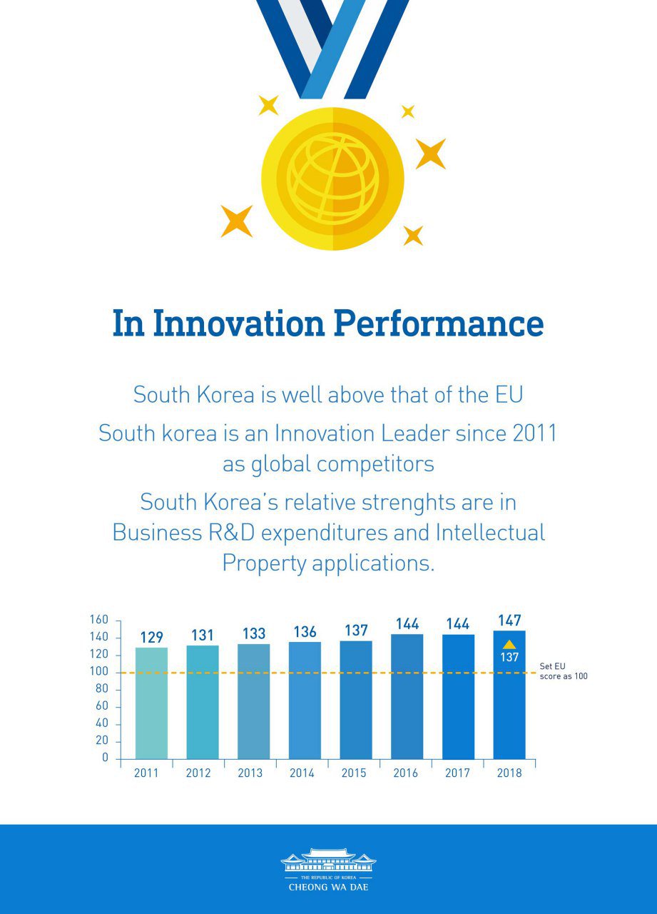 According to EU's 2019 Innovation Scoreboard, South Korea Ranked 1st World Innovators as Global Competitors