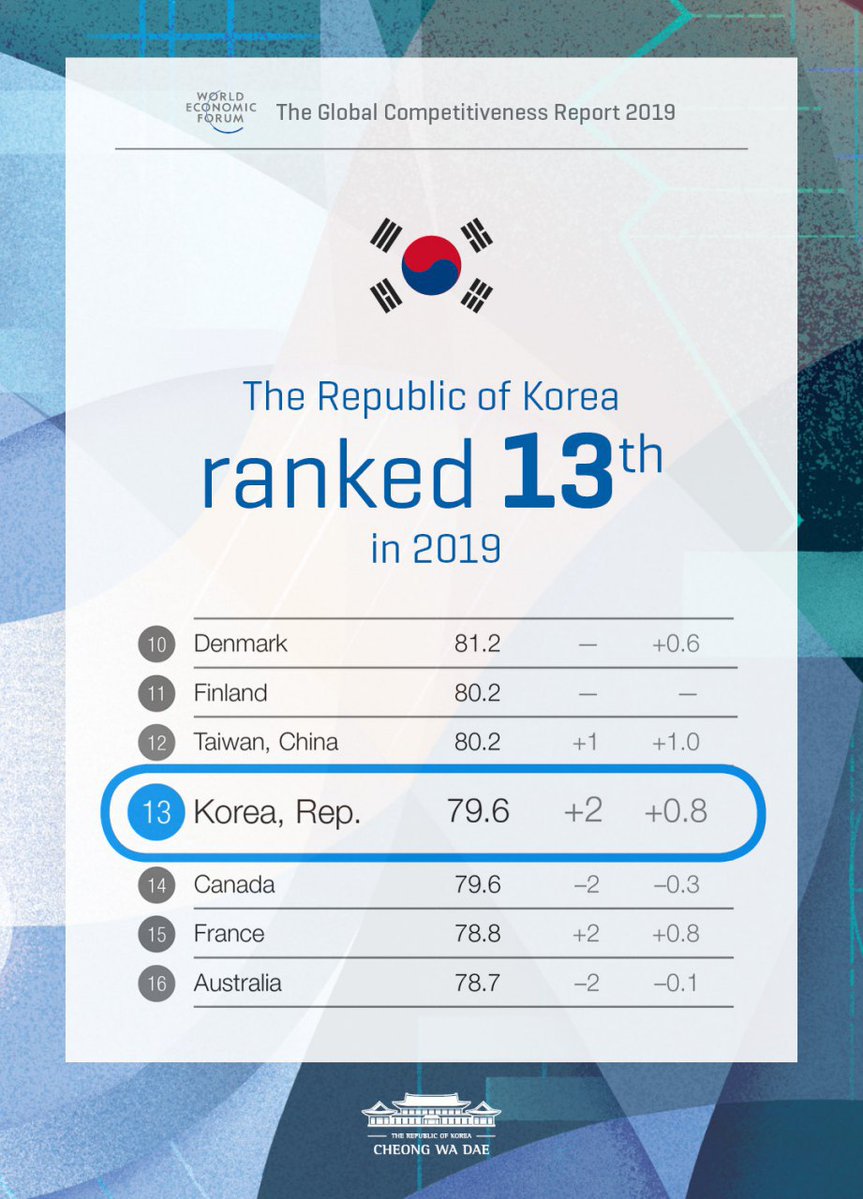 The Republic of Korea profresses two ranks to 13th globally out of 141 countries in the 'Global Competitiveness Report 2019' by World Economic Forum