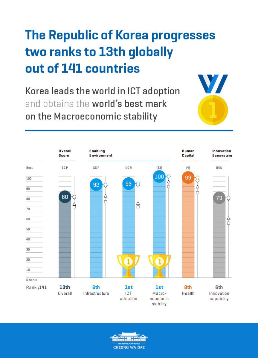 The Republic of Korea profresses two ranks to 13th globally out of 141 countries in the 'Global Competitiveness Report 2019' by World Economic Forum