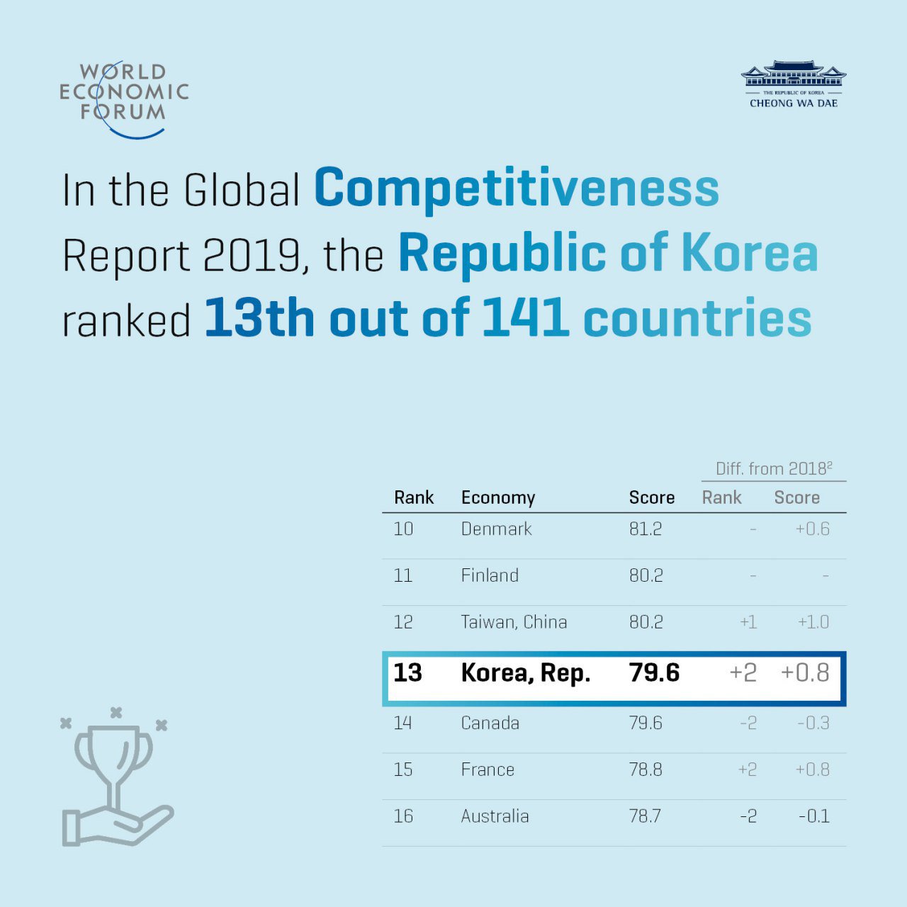 The Moon Jae-in Administration Midterm : A Global Assessment of the Korean Economy