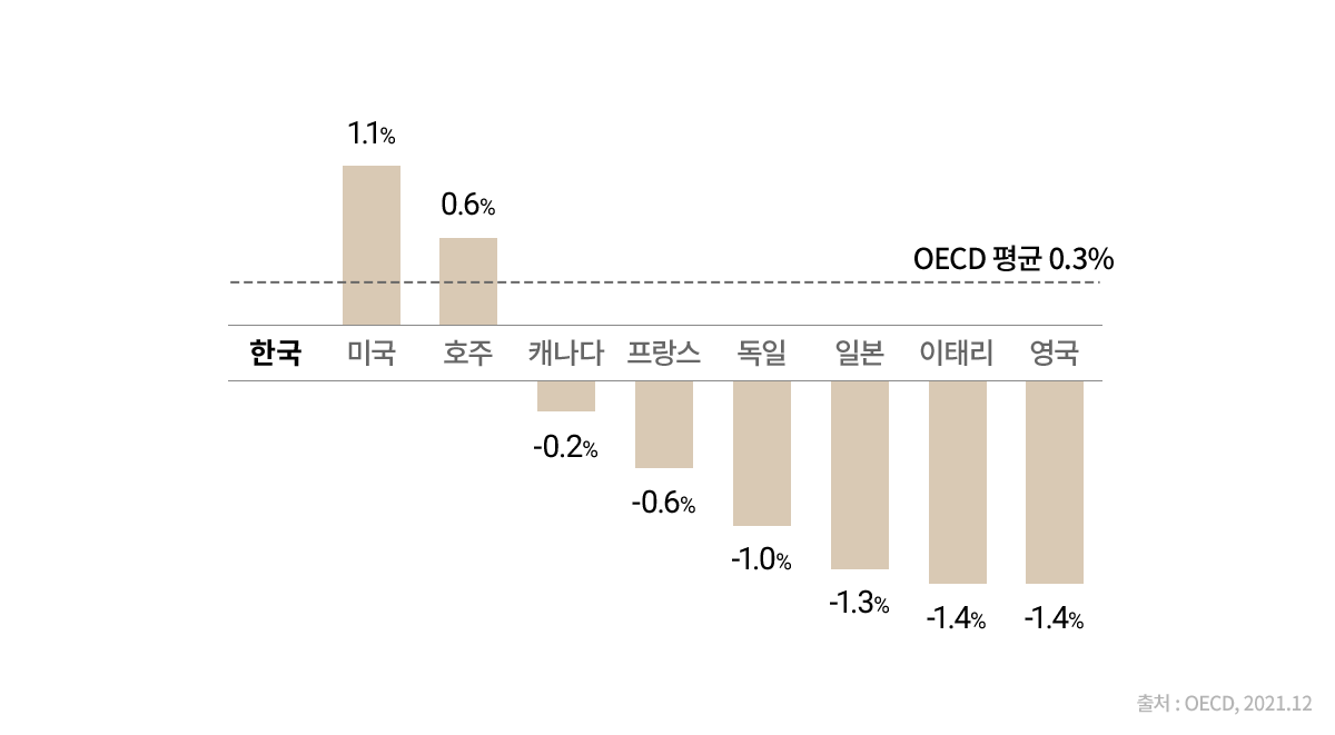 미국 1.8%, 한국 1.7%, 캐나다 0.5%, 독일 -0.6%, 일본 -1.0%, 프랑스 -1.1%, 영국 -1.4%, 이태리 -2.0%