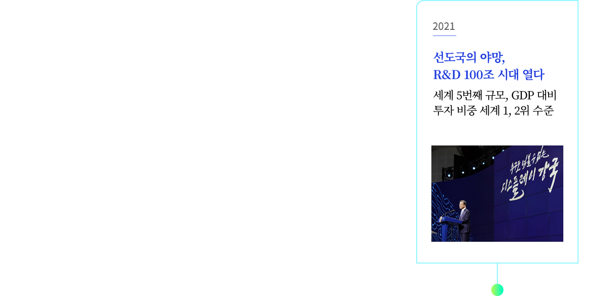 2021, 선도국의 야망, R&D 100조 시대 열다, 세계 5번째 규모, GDP 대비 투자 비중 세계 1, 2위 수준