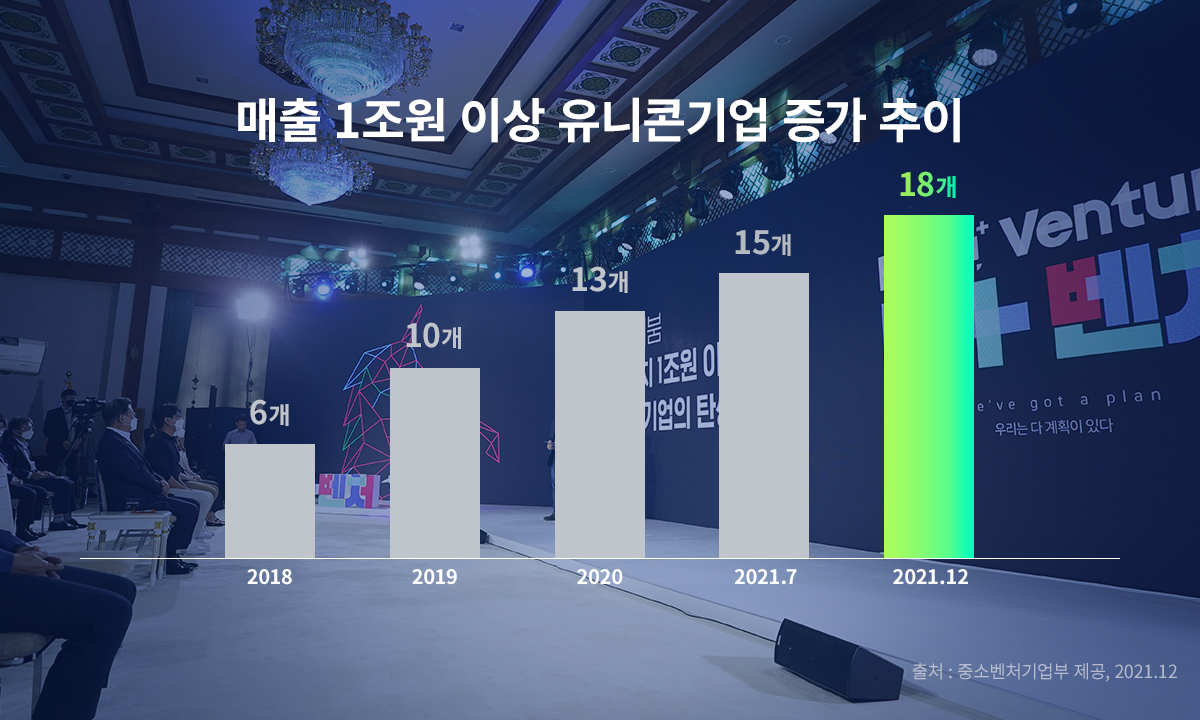 유니콘기업 증가 추이: 2018년 6개, 2019년 10개, 2020년 13개, 2021.7월 15개, 2021.12월 18개(출처 : 중소벤처기업부 제공, 2021.12)