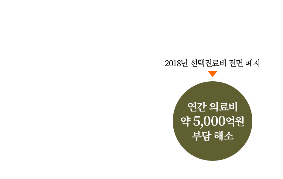 2018년 선택진료비 전면 폐지 연간 의료비 약 5,000억원 부담 해소