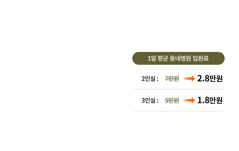 1일 평균 동네병원 입원료 2인실: 7만원에서 2.8만원으로, 3인실: 7만원에서 2.8만원으로, 3인실: 5만원에서 1.8만원으로