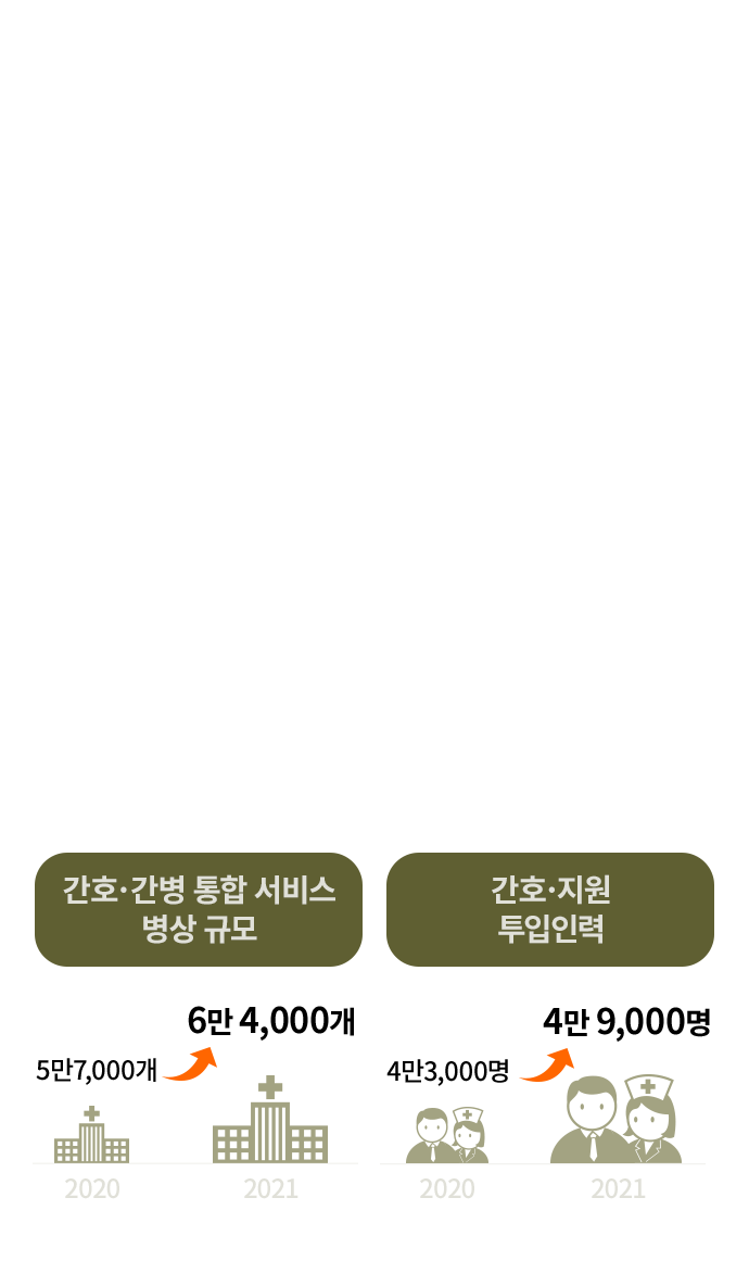 간호·간병 통합 서비스 병상 규모 2020년 5만 7,000개에서 2021년 6만 4,000개로, 간호·지원 투입 인력 2020년 4만 3,000명에서 2021년 4만 9,000명으로