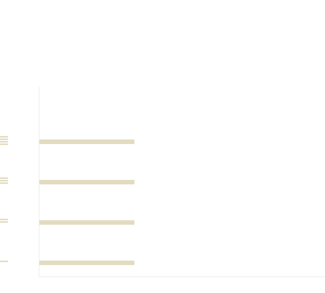 2018년 이병 30만 6,000원, 일병 33만 1,000원, 상병 26만 6,000원, 병장 40만 5,000원