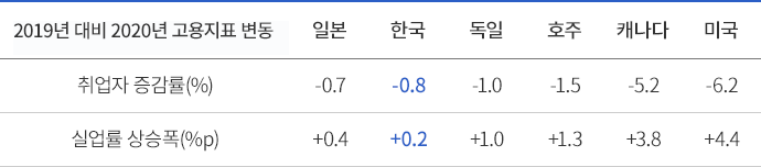 코로나19 이후 OECD 국가별 고용충격 비교 표 ’19년 대비 ’20년 고용지표 변동 - 취업자 증감률(%) 일본 -0.7 한국 -0.8 독일 -1.0 호주 -1.5 캐나다 -5.2 미국 -6.2 실업률 상승폭(%p) 일본 +0.4 한국 +0.2 독일 +1.0 호주 +1.3 캐나다 +3.8 미국 +4.4