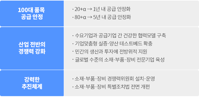 소재·부품·장비 경쟁력 강화 대책 주요 내용