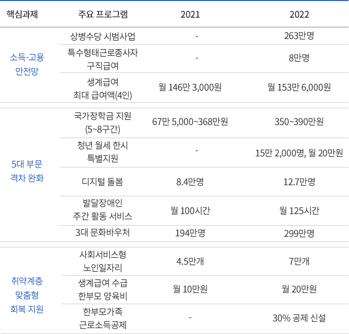 2022년 양극화 대응 주요 예산