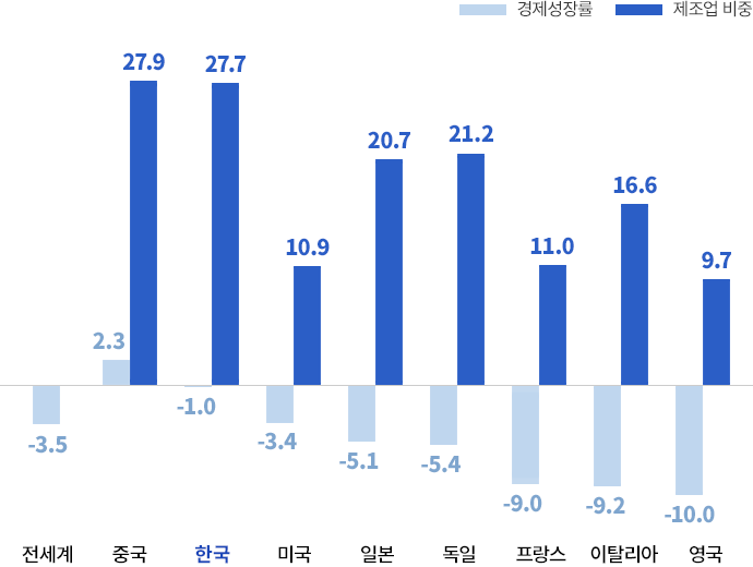 한국경제성장 비교 그래프 경제성장률 : 전세계 -3.5% 중국 2.3% 한국 -1.0% 미국 -3.4% 일본 -5.1% 독일 -5.4% 프랑스 -9.0% 이탈리아 -9.2% 영국 -10.0%, 제조업 비중 : 중국 27.9% 한국 27.7% 미국 1.9% 일본 20.7% 독일 21.2% 프랑스 11.0% 이탈리아 16.6% 영국 9.7%