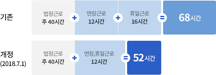 휴일근고 16시간 + 연장근로 12시간 + 법정근로 주 40시간 = 기존 68시간, 연장,휴일근로 12시간 + 법정근로 주 40시간 = 개정(18.7.1) 52시간