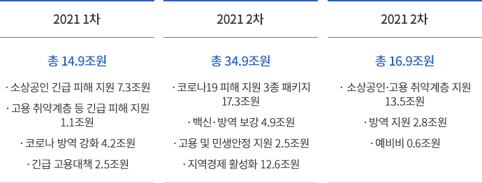 2021년 추가경정예산 편성 표 1차 총 14.9조원 · 소상공인 긴급 피해지원 (7.3조원) · 고용 취약계층 등 긴급 피해 지원 (1.1조원) · 코로나 방역 강화 (4.2조원) · 긴급 고용대책 (2.5조원), 2차 총 34.9조원 · 코로나19 피해 지원 3종 패키지 (17.3조원) · 백신·방역 보강 (4.9조원) · 고용 및 민생안정 지원 (2.5조원) · 지역경제 활성화 (12.6조원)