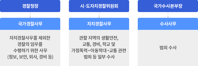 경찰 지휘·감독 체계