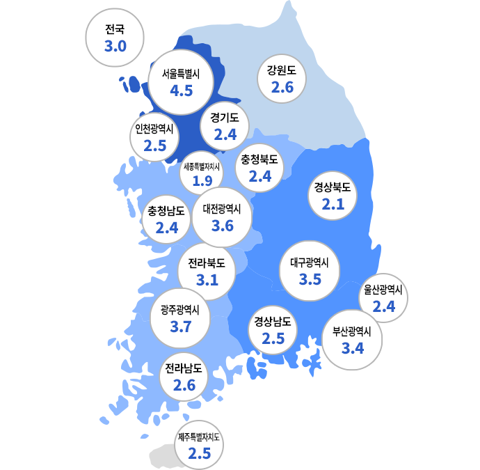 인구 1,000명당 의료기관 종사 의사수 그래프 전국 3.0명 서울특별시 4.5명 인천광역시 2.5명 경기도 2.4명 강원도 2.6명 세종특별자치시 1.9명 충청북도 2.4명 충청남도 2.4명 대전광역시 3.6명 경상북도 2.1명 전라북도 3.1명 광주광역시 3.7명 대구광역시 3.5명 전라남도 2.6명 경상남도 2.5명 부산광역시 3.4명 울산광역시 2.4명 제주특별자치도 2.5명