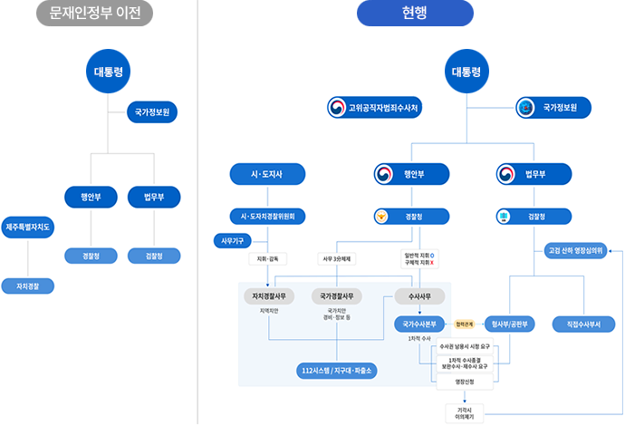 문재인정부 권력기관체계도