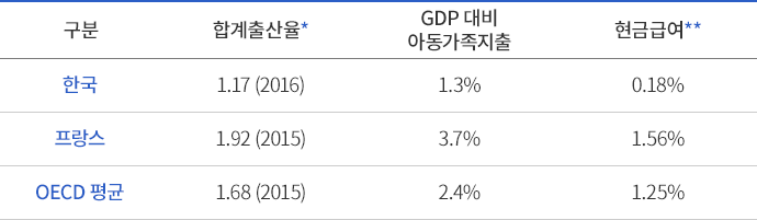 출산율 및 아동가족지출 현황 비교 표