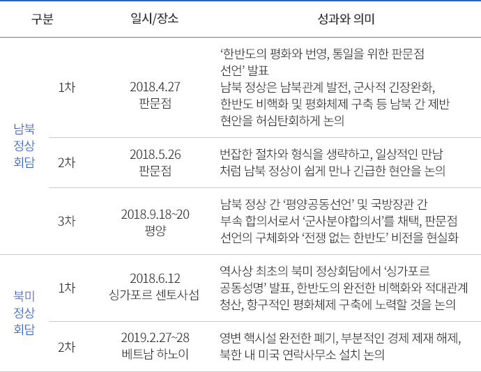 2018년 세 차례 남북정상회담의 성과와 의미 표