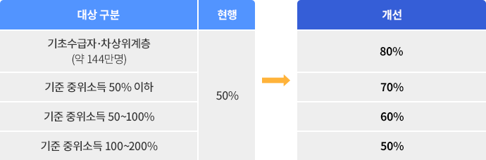 재난적의료비 지원비율 개선안 표 연도별 재난적의료비 지원건수(단위 : 억원) : 2013년 지원금액 15,931(53.1%), 예산액 30,000(100%) 2014년 지원금액 58,936(98.2%), 예산액 60,000(100%) 2015년 지원금액 59,862(99.8%), 예산액 60,000(100%) 2016년 지원금액 45,092(82.0%), 예산액 55,000(100%) 2017년 지원금액 32,703(62.4%), 예산액 52,502(100%) 2018년 지원금액 21,098(14.0%), 예산액 150,462(100%) 2019년 지원금액 26,950(54.3%), 예산액 49,608(100%) 2020년 지원금액 32,238(65.9%), 예산액 53,493(100%) *재난적의료비 지원금액 : 2018년 210억원 → 2019년 269억원(28% 증가) → 2020년 352억원(31% 증가)