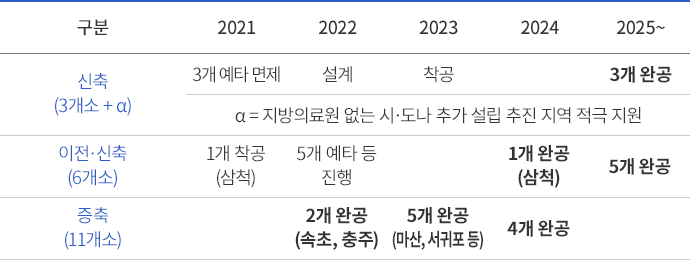 지역 공공병원(20+α)개소 확충 계획안 