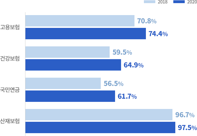 고용보험 2018년 70.8 2019년 74.0 2020년 74.4 건강보험 2018년 59.5 2019년 64.2 2020년 64.9 국민연금 2018년 56.5 2019년 61.0 2020년 61.7 산재보험 2018년 96.7 2019년 97.3 2020년 97.5