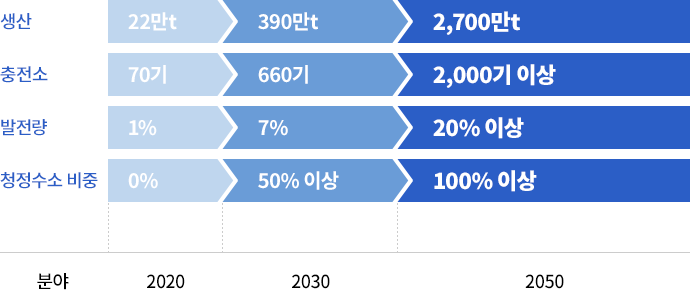 2030~2050 수소경제 비전 제공표