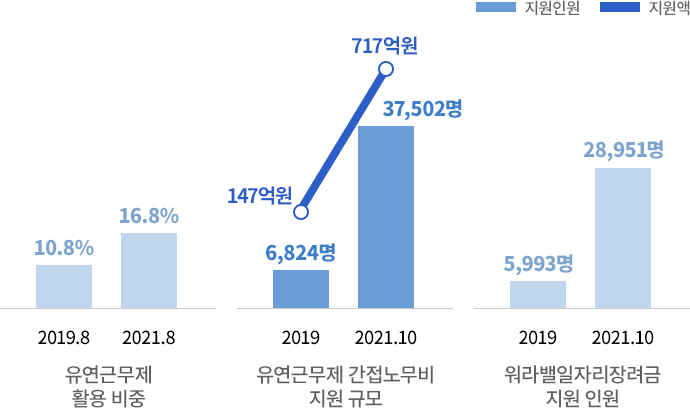 코로나19 이후 달라진 근무방식 및 정부 지원 현황 그래프 유연근무제 활용 비중 2019년 8월 10.8% 2020년 8월 14.2%, 워라밸일자리장려금 지원 인원 2019년 5,993 2020년 20,837, 유연근무제 간접노무비 지원 규모 2019년 지원인원 6,824명 지원액 174억원 2020년 지원인원 30,088명 지원액 440억원