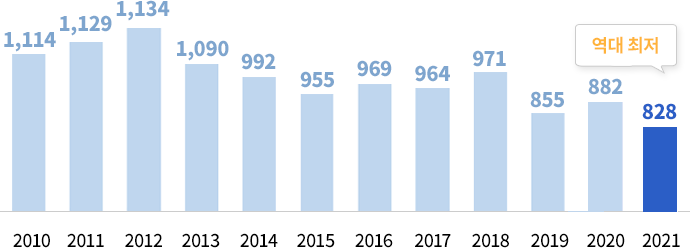 2010년 1,114 2011년 1,129 2012년 1,134 2013년 1,090 2014년 992 2015년 955 2016년 969 2017년 964 2018년 971 2019년 855 2020년 882 2021년 828