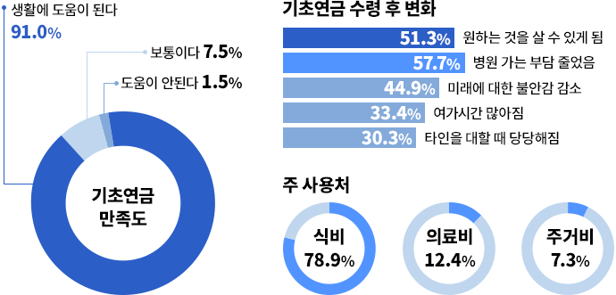 기초연금 수급자 2,000명 대상 만족도 조사 결과 그래프 기초연금만족도 생활에 도움이 된다 91.0% 보통이다 7.5% 도움이 안된다 1.5%, 기초연금 수령 후 변화 원하는 것을 살수 있게 됨51.3% 병원 가는 부담 줄었음57.7% 미래에 대한 불안감 감소44.9% 여가시간 많아짐33.4% 타인을 대할때 당당해짐30.3%, 주 사용처 실비 78.9% 의료비 12.4% 주거비 7.3%