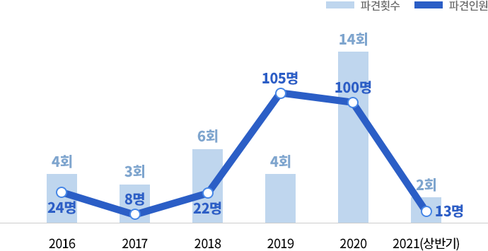 신속대응팀 파년 현황 그래프 파견휫수 : 2016년 4회 2017년 3회 2018년 6회 2019년 4회 2020년 14회 2021년(상반기) 2회, 파견인원 : 2016년 24명 2017년 8명 2018년 22명 2019년 105명 2020년 100명 2021년(상반기) 13명