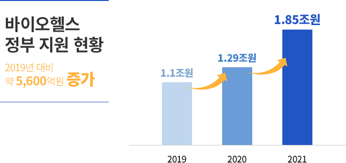 2019년 11,065억원 2020년 12,966억원 2021년 18,586억원