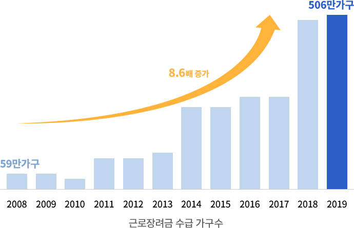 가구 2008년 59만가구 2019년 506만가구 8.36배 증가