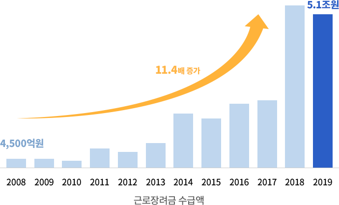 금액 2008년 4.5천억원 2019년 51.1천억원 11.4배 증가