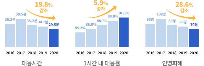 해양사고 대응시간, 해양사고 1시간 내 대응률, 해상조난사고 인명피해