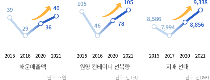 해운산업 주요 정량지표 회복 추이 그래프 해운매출액 단위:조원 2015년 39 2016년 29 2020년 36 2021년 40, 원양 컨테이너 선복량 단위:만TEU 2015년 105 2016년 46 2020년 78 2021년 105, 지배 선대 단위 : 만DWT 2016년 8,586 2017년 7,994 2020년 8,856 2021년 9,338