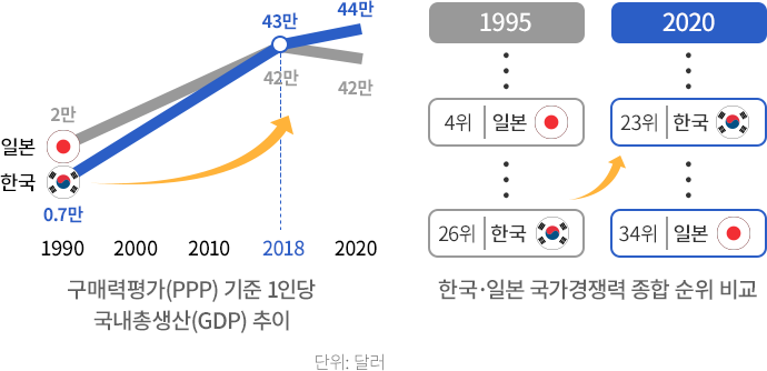 일본을 추월한 한국 경제