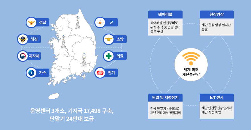 경찰, 해경, 지자체, 가스, 군, 소방, 의료, 전기 운영센터 3개소, 기지국 17,498 구축, 단말기 24만대 보급 - 세계 최초 재난통신망 웨어러블:웨어러블 안전장비로 위치 추적 및 건강 상태 정보 수집 현장영상:재난 현장 영상 실시간 송출 단말 및 지령장치:전용 단말기 사용으로 재난 현장에서 통합지휘 가능 IoT 센서:재난 안전통신망 연계해 재난 사전 예방