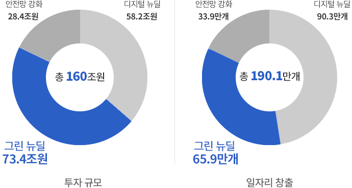 025년까지 한국판 뉴딜 투자 규모와 일자리 창출 기대효과 그래프 [안전망 강화] 73.4조원 [디지털 뉴딜] 58.2조원 [그린 뉴딜] 73.4조원 총 160.0조원 투자 [안전망 강화] 33.9만개 [디지털 뉴딜] 90.3만개 [그린 뉴딜] 65.5만개 총 190.1만개 일자리 창출 - 출처: 문화체육관광부 한국판뉴딜 종합계획