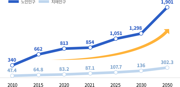 노인인구와 치매인구 추이 그래프 노인인구 2010년 340,000명 2015년 662,000명 2020년 813,000명 2021년 854,000명 2025년 1,051,000명 2030년 1,298,000명 2050년 1,901,000명, 치매인구 2010년 47.4% 2015년 64.8% 2020년 83.2% 2021년 87.1% 2025년 107.7% 2030년 136% 2050년 302.3%