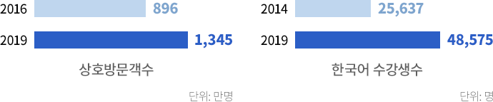 한국-신남방국가 상호방문객 현황 그래프 2016년 896만명 2019년 1,345만명 신남방국가 한국어 수강 학생 2014년 25,637명 2019년 48,575명