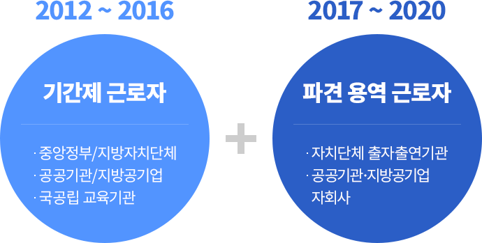 2012 ~ 2016년 기간제 근로자 • 중앙정부 / 지방자치단체 • 공공기관 / 지방공기업 • 국공립 교육기관 2017 ~ 2020 어떤 사람이 추가 되나요? 파견 용역 근로자 기관은? • 자치단체 출자출연기관 • 공공기관·지방 • 공기업 자회사