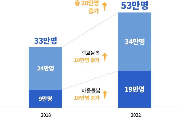 온종일 돌봄체계 구축 및 운영 실행 계획 그래프 2018년 마을돌봄 9만원, 학교돌봄 24만명 총 33만명, 2022년 마을돌봄 19만원, 학교돌봄 34만명 총 53만명, 총 20만명 확대