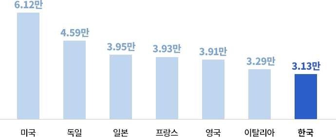 미국 6만1247달러 독일 4만5923달러 일본 3만9531달러 프랑스 3만9367달러 영국 3만9120달러 이탈리아 3만2931달러 한국 3만1349달러