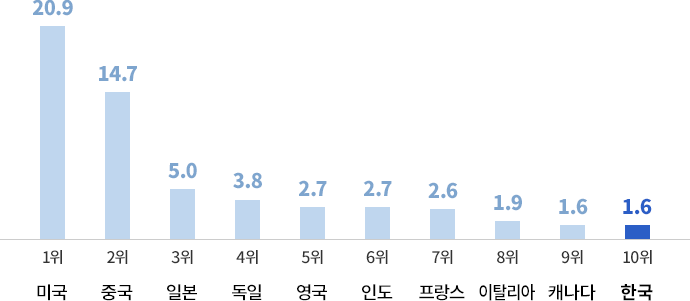 1위 미국 20.9달러 2위 중국 14.7달러 3위 일본 5.0달러 4위 독일 3.8달러 5위 영국 2.7달러 6위 인도 2.7달러 7위 프랑스 2.6달러 8위 이탈리아 1.9달러 9위 캐나다 1.6달러 10위 한국 1.6달러