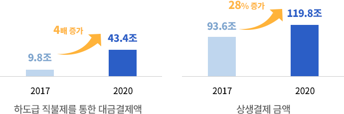 하도급 직불제를 통한 대금결제액 증가 그래프 2017년 9.8조 2020년 43.4조 4배 증가, 상생결제 금액 2017년 93.6조 2020년 119.8조 28% 증가
