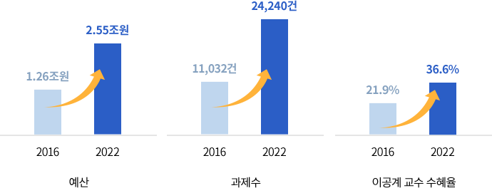 기초연구분야 투자 현황 그래프 예산 2016년 1.26조원 2022년 2.55조원, 과제수 2016년 11,032건 2022년 24,240건, 이공계 교수 수혜율 2016년 21.9% 2022년 36.6%