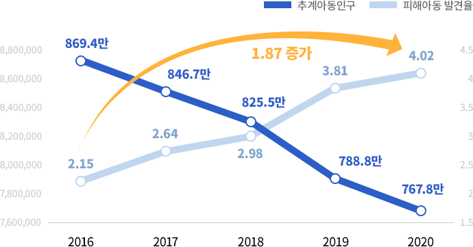 아동학대 피해아동 발견율 그래프 2016년 추계아동인구 2.15% 피해아동 발견율 8,694,953건 2017년 추계아동인구 2.64% 피해아동 발견율 8,467,386건 2018년 추계아동인구 2.98% 피해아동 발견율 8,255,490건 2019년 추계아동인구 3.81% 피해아동 발견율 7,888,218건 2020년 추계아동인구 4.02% 피해아동 발견율 ,678,893건