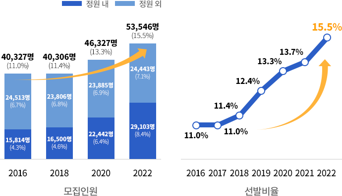고른기회전형 모집인원 현황 그래프 2016년 정원 내 15,814명(4.3%) 정원 외 24,513명(6.7%) 2018년 정원 내 16,500명(4.6%) 정원 외 23,806명(6.8%) 총 40,306명(11.4%) 2020년 정원 내 22,442명(6.4%) 정원 외 23,885명(6.9%) 총 46,327명(13.3%) 2022년 정원 내 29,103명(8.4%) 정원 외 24,443명(7.1%) 총 53,546명(15.5%), 고른기회전형 선발비율 2016년 11.0% 2017년 11.0% 2018년 11.4% 2019년 12.4% 2020년 13.3% 2021년 13.7% 2022년 15.5%